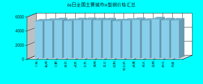 全国主要城市H型钢价格汇总