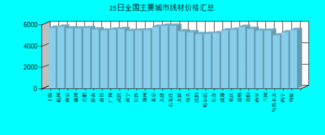 全国主要城市线材价格汇总