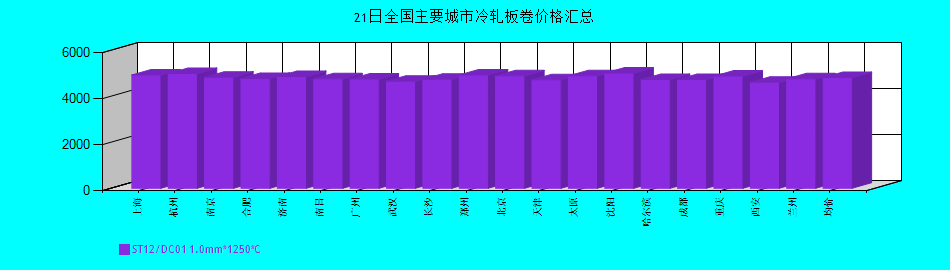 全國主要城市冷軋板卷價(jià)格匯總