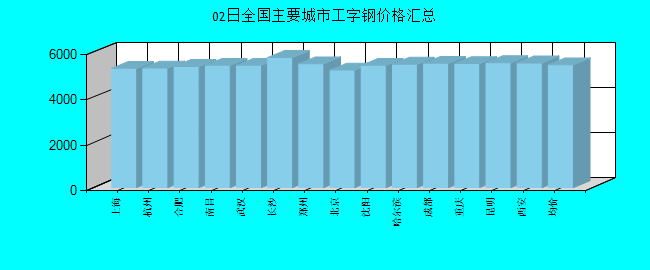 全国主要城市工字钢价格汇总