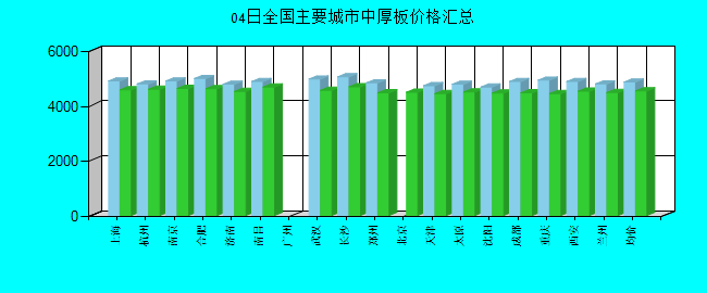 全国主要城市中厚板价格汇总