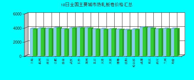 全国主要城市热轧板卷价格汇总