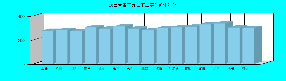 全国主要城市工字钢价格汇总