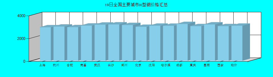 全国主要城市H型钢价格汇总