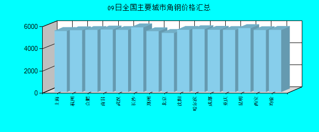 全国主要城市角钢价格汇总