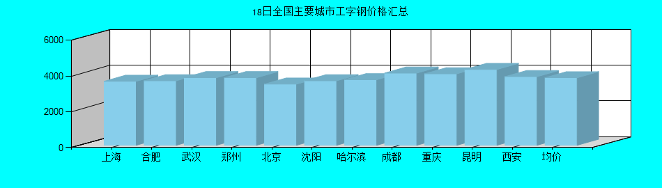 全国主要城市工字钢价格汇总