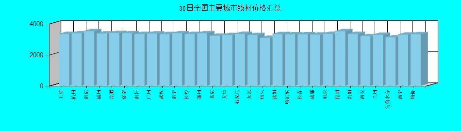 全国主要城市线材价格汇总