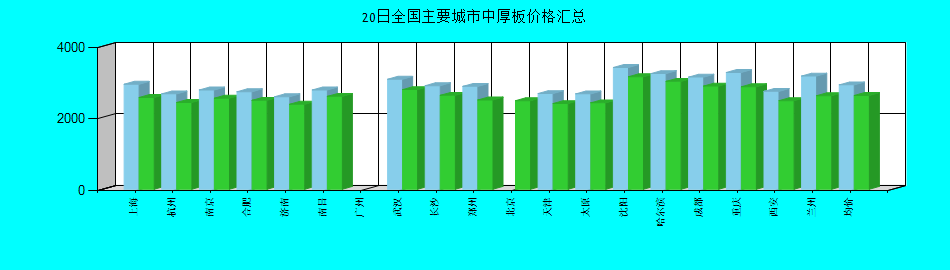 全國(guó)主要城市中厚板價(jià)格匯總