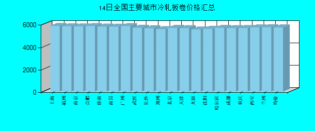 全国主要城市冷轧板卷价格汇总