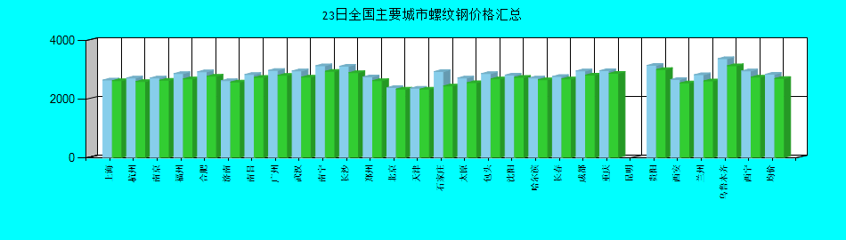 全国主要城市螺纹钢价格汇总