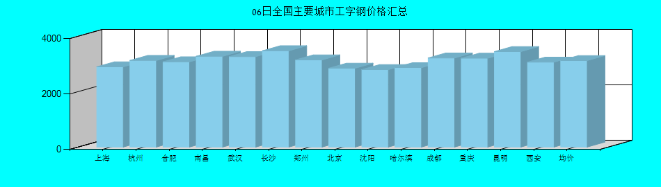 全国主要城市工字钢价格汇总