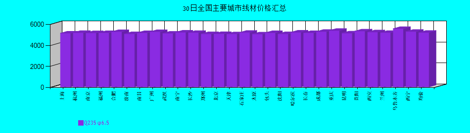 全国主要城市线材价格汇总