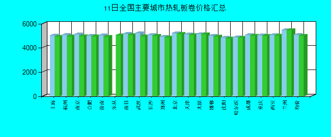 全国主要城市热轧板卷价格汇总