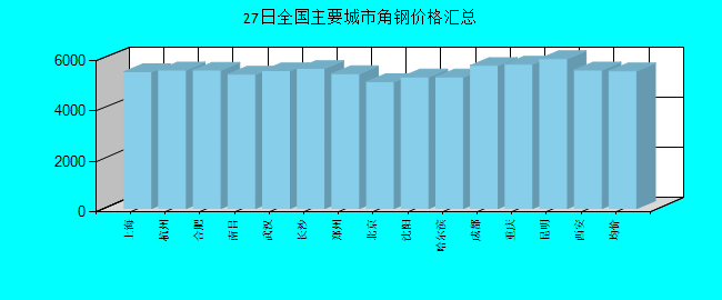 全国主要城市角钢价格汇总