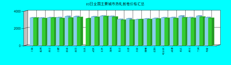 全国主要城市热轧板卷价格汇总