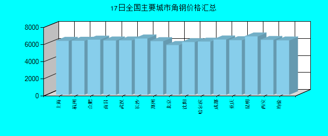全国主要城市角钢价格汇总