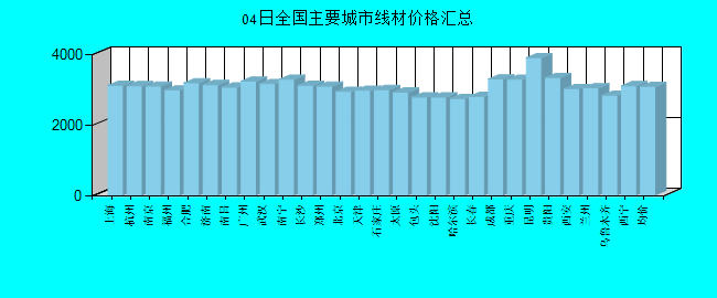 全国主要城市线材价格汇总