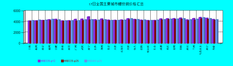 全國主要城市螺紋鋼價格匯總