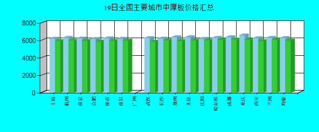 全国主要城市中厚板价格汇总