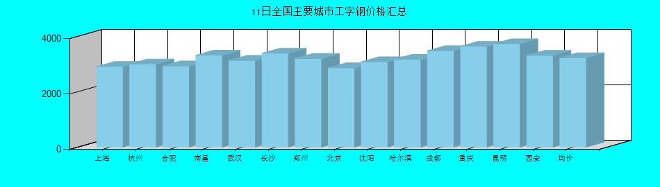 全国主要城市工字钢价格汇总