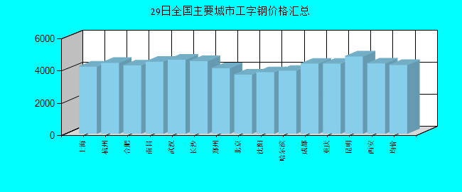 全国主要城市工字钢价格汇总