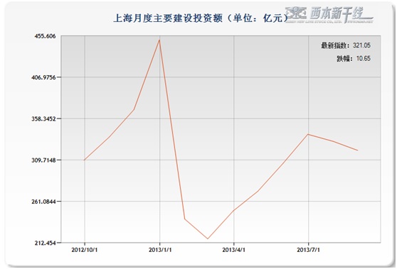 西本-上海月度建设投资额