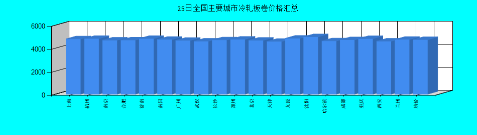 全国主要城市冷轧板卷价格汇总