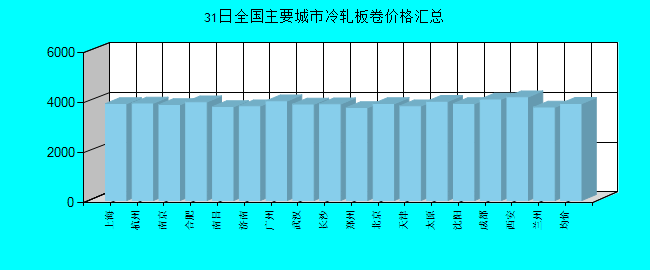 全国主要城市冷轧板卷价格汇总