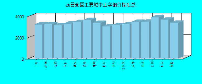 全国主要城市工字钢价格汇总