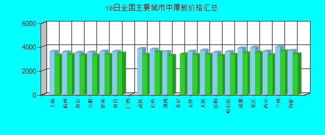 全国主要城市中厚板价格汇总