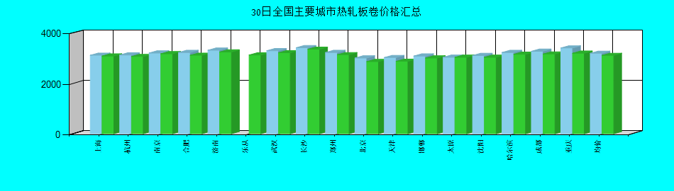 全国主要城市热轧板卷价格汇总