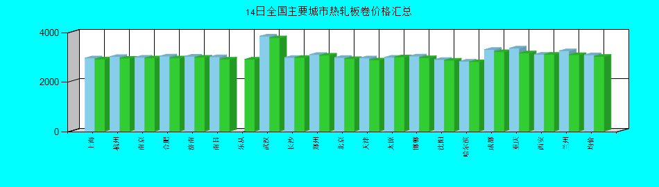 全国主要城市热轧板卷价格汇总