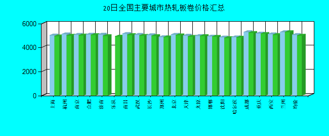 全国主要城市热轧板卷价格汇总