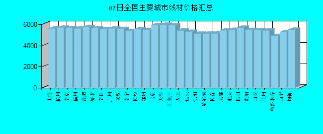 全国主要城市线材价格汇总
