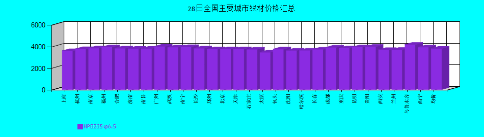 全國主要城市線材價(jià)格匯總