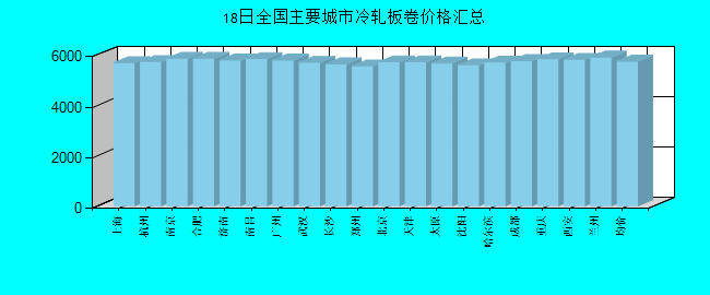 全国主要城市冷轧板卷价格汇总