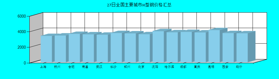 全国主要城市H型钢价格汇总