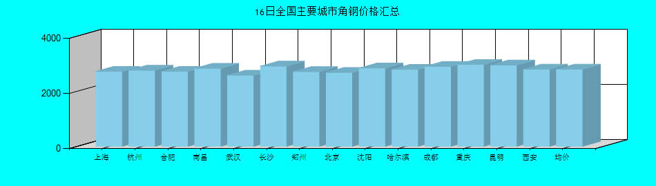 全国主要城市角钢价格汇总