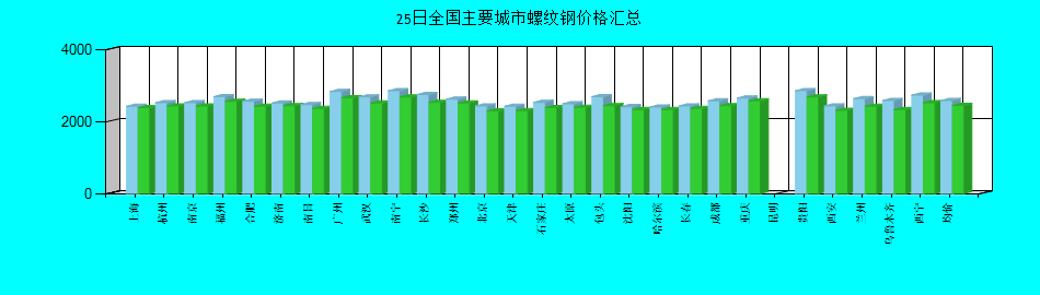 全国主要城市螺纹钢价格汇总