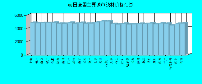 全国主要城市线材价格汇总