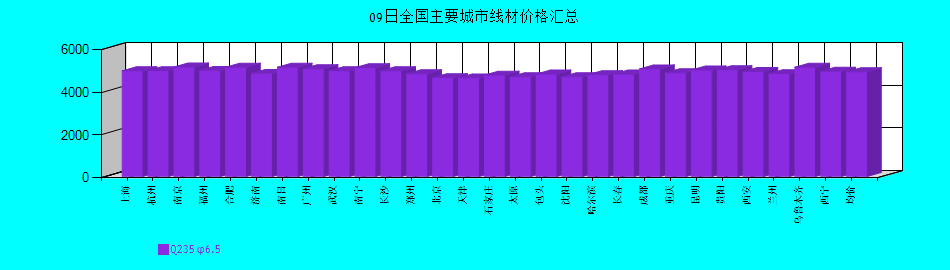 全國(guó)主要城市線材價(jià)格匯總