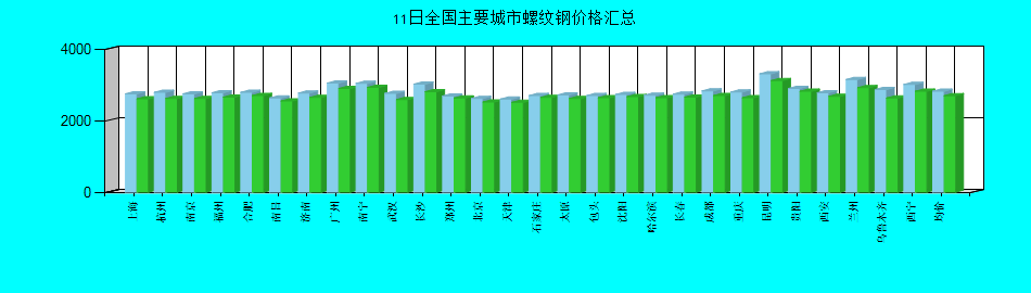 全國主要城市螺紋鋼價(jià)格匯總