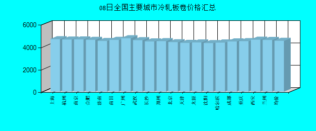全國主要城市冷軋板卷價(jià)格匯總
