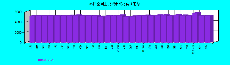全国主要城市线材价格汇总