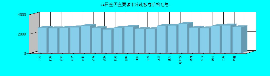 全国主要城市冷轧板卷价格汇总