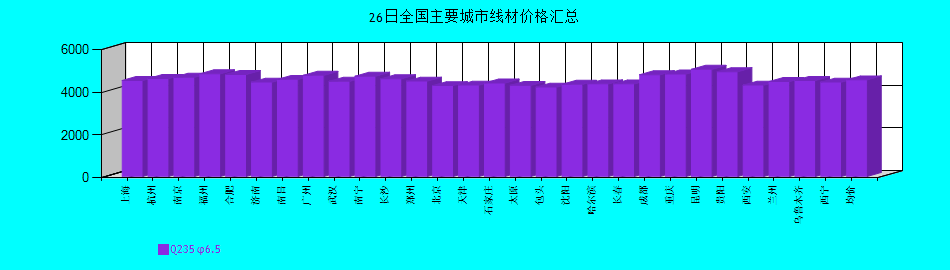 全国主要城市线材价格汇总