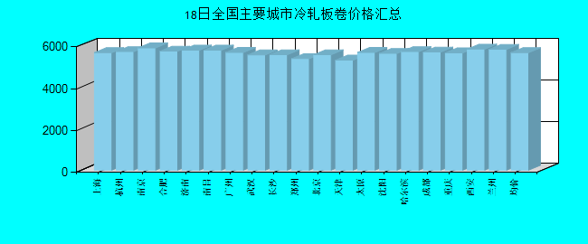 全国主要城市冷轧板卷价格汇总
