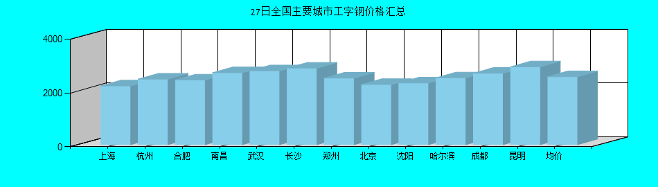 全国主要城市工字钢价格汇总