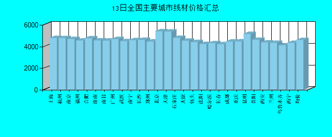 全国主要城市线材价格汇总