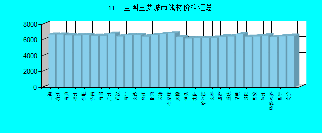 全国主要城市线材价格汇总